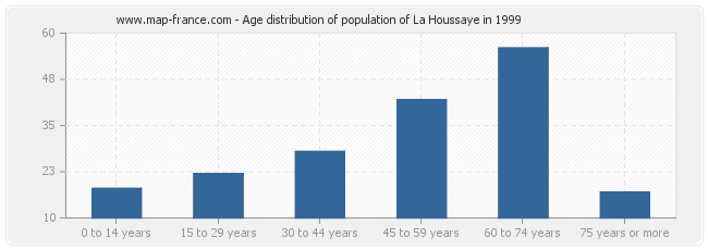 Age distribution of population of La Houssaye in 1999